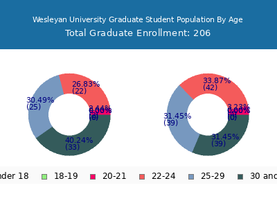 Wesleyan University 2025 Graduate Enrollment Age Diversity Pie chart