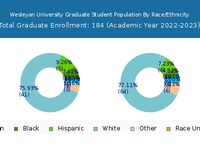 Wesleyan University 2023 Graduate Enrollment by Gender and Race chart