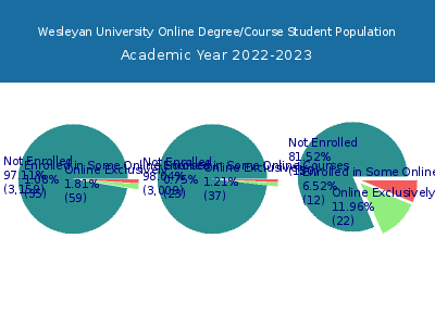 Wesleyan University 2023 Online Student Population chart