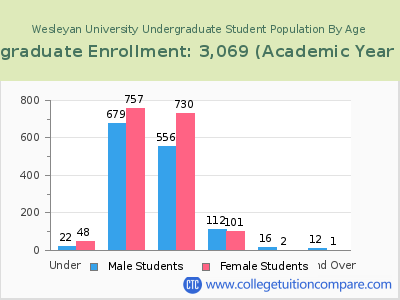 Wesleyan University 2023 Undergraduate Enrollment by Age chart