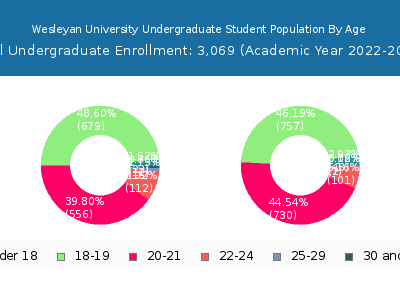 Wesleyan University 2023 Undergraduate Enrollment Age Diversity Pie chart