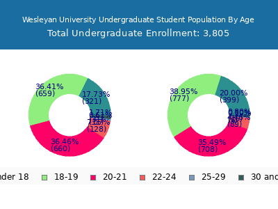 Wesleyan University 2025 Undergraduate Enrollment Age Diversity Pie chart