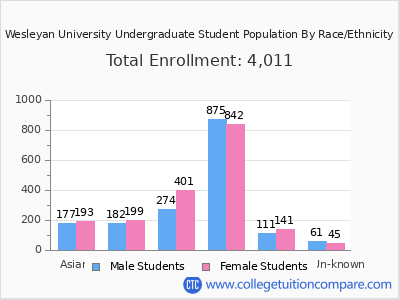 Wesleyan University 2025 Undergraduate Enrollment by Gender and Race chart