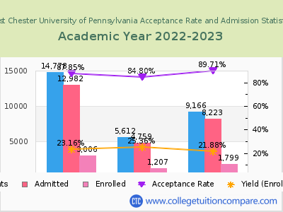 West Chester University of Pennsylvania 2023 Acceptance Rate By Gender chart
