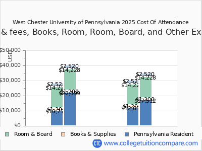 West Chester University of Pennsylvania 2025 COA (cost of attendance) chart