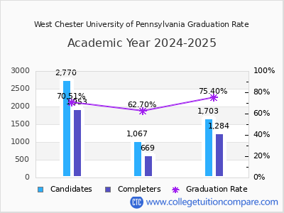 West Chester University of Pennsylvania graduation rate by gender