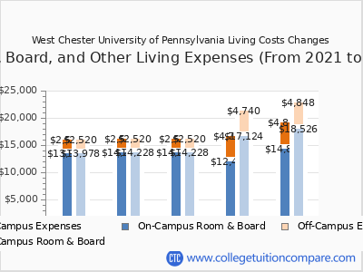 West Chester University of Pennsylvania 2025 room & board cost chart