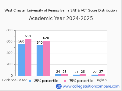 West Chester University of Pennsylvania 2025 SAT and ACT Score Chart