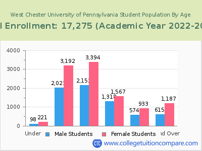 West Chester University of Pennsylvania 2023 Student Population by Age chart