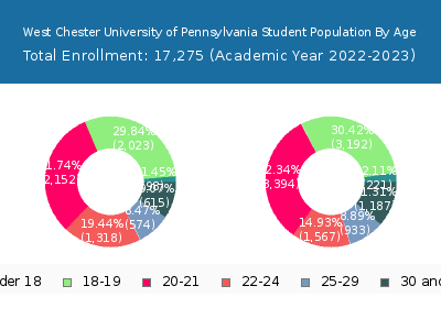 West Chester University of Pennsylvania 2023 Student Population Age Diversity Pie chart