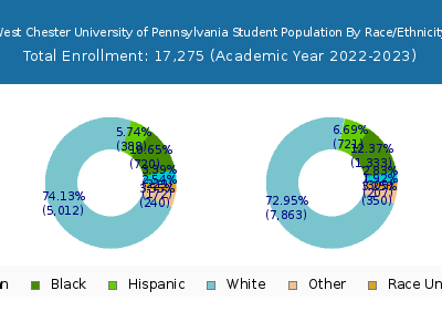 West Chester University of Pennsylvania 2023 Student Population by Gender and Race chart