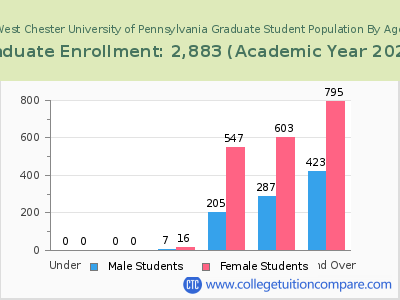 West Chester University of Pennsylvania 2023 Graduate Enrollment by Age chart
