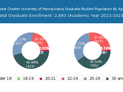 West Chester University of Pennsylvania 2023 Graduate Enrollment Age Diversity Pie chart