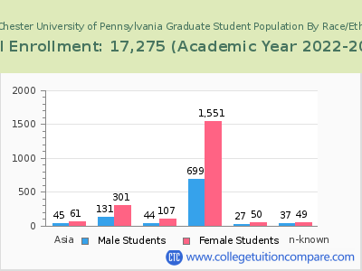 West Chester University of Pennsylvania 2023 Graduate Enrollment by Gender and Race chart