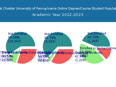 West Chester University of Pennsylvania 2023 Online Student Population chart