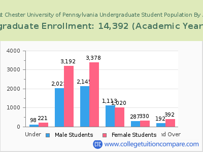 West Chester University of Pennsylvania 2023 Undergraduate Enrollment by Age chart
