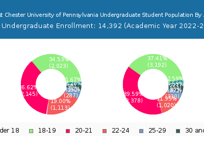 West Chester University of Pennsylvania 2023 Undergraduate Enrollment Age Diversity Pie chart