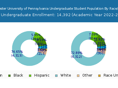 West Chester University of Pennsylvania 2023 Undergraduate Enrollment by Gender and Race chart