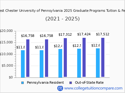 West Chester University of Pennsylvania 2025 graduate tuition chart