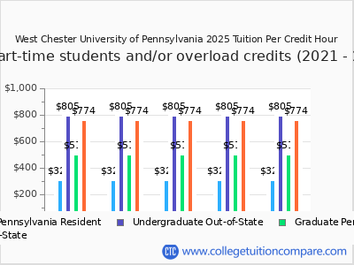 West Chester University of Pennsylvania 2025 cost per credit hour chart