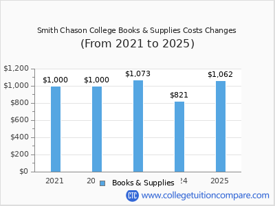 Smith Chason College 2025 books & supplies cost chart