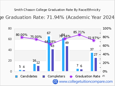 Smith Chason College graduation rate by race