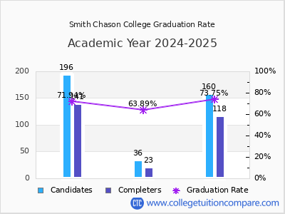 Smith Chason College graduation rate by gender