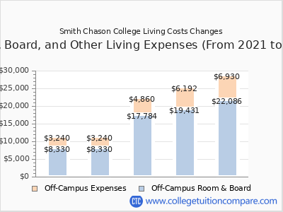 Smith Chason College 2025 room & board cost chart