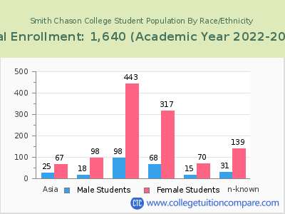 Smith Chason College 2023 Student Population by Gender and Race chart