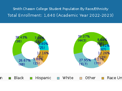 Smith Chason College 2023 Student Population by Gender and Race chart