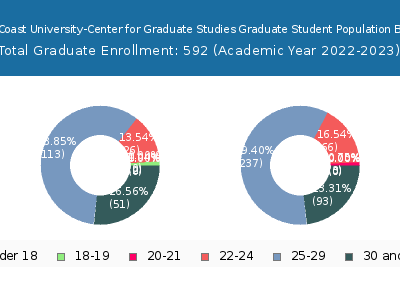 West Coast University-Center for Graduate Studies 2023 Student Population Age Diversity Pie chart