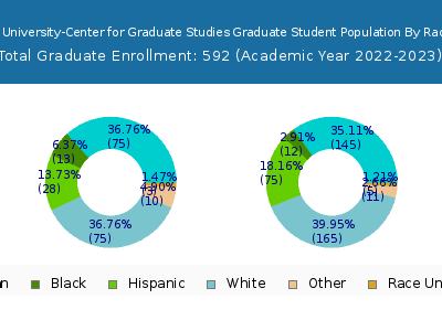 West Coast University-Center for Graduate Studies 2023 Student Population by Gender and Race chart
