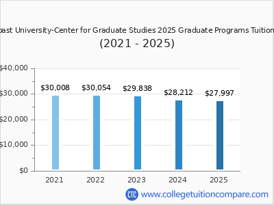 West Coast University-Center for Graduate Studies 2025 graduate tuition chart