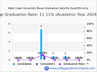 West Coast University-Texas graduation rate by race