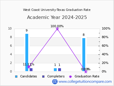 West Coast University-Texas graduation rate by gender