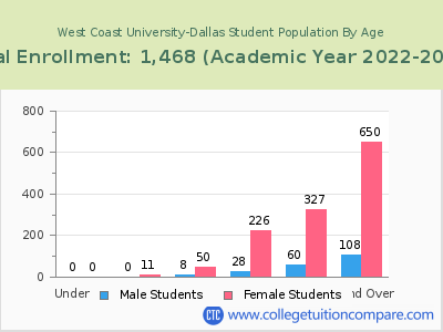 West Coast University-Dallas 2023 Student Population by Age chart