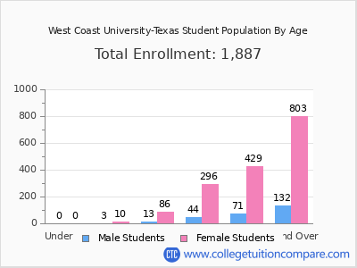 West Coast University-Texas 2025 Student Population by Age chart