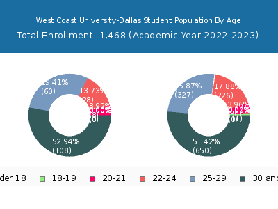 West Coast University-Dallas 2023 Student Population Age Diversity Pie chart