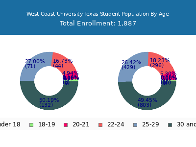 West Coast University-Texas 2025 Student Population Age Diversity Pie chart