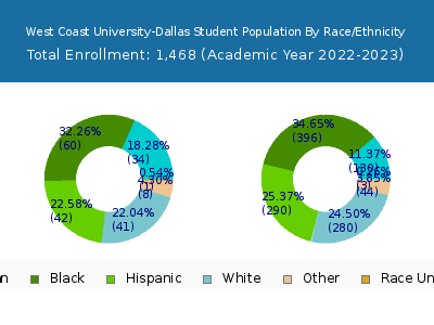 West Coast University-Dallas 2023 Student Population by Gender and Race chart