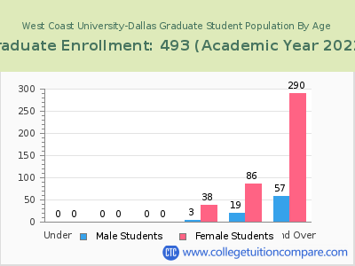 West Coast University-Dallas 2023 Graduate Enrollment by Age chart