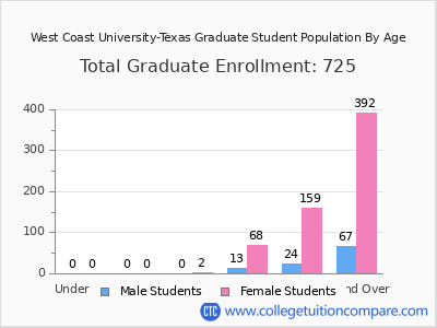 West Coast University-Texas 2025 Graduate Enrollment by Age chart