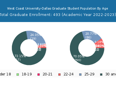 West Coast University-Dallas 2023 Graduate Enrollment Age Diversity Pie chart