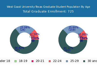 West Coast University-Texas 2025 Graduate Enrollment Age Diversity Pie chart