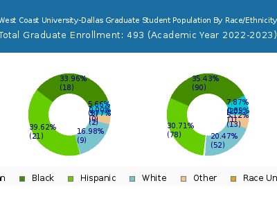 West Coast University-Dallas 2023 Graduate Enrollment by Gender and Race chart