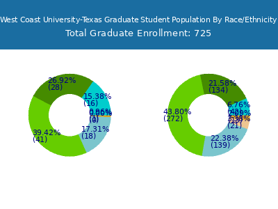 West Coast University-Texas 2025 Graduate Enrollment by Gender and Race chart