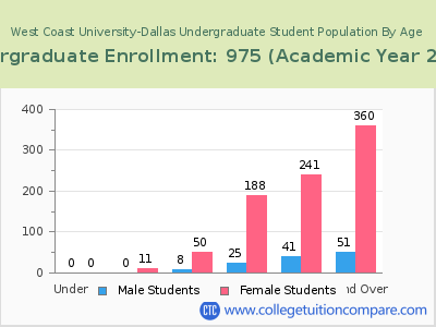 West Coast University-Dallas 2023 Undergraduate Enrollment by Age chart