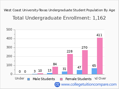 West Coast University-Texas 2025 Undergraduate Enrollment by Age chart