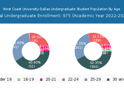 West Coast University-Dallas 2023 Undergraduate Enrollment Age Diversity Pie chart