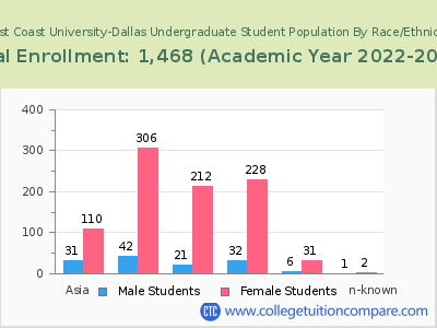 West Coast University-Dallas 2023 Undergraduate Enrollment by Gender and Race chart